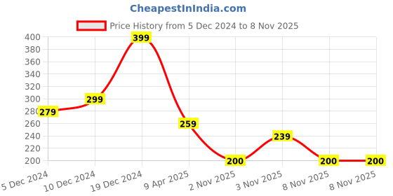 myntra.com Zaveri Pearls Blue & Cream-Coloured Gold-Plated Enamelled Kundan-Studded Jewellery Set zaveri pearls Price History Graph from 5 Dec 2024 to 7 Nov 2025