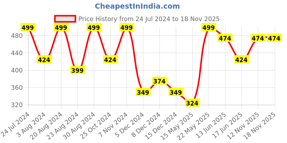 myntra.com Zaveri Pearls Blue Gold-Plated Contemporary Meenakari Kundan Drop Earrings zaveri pearls Price History Graph from 24 Jul 2024 to 18 Nov 2025