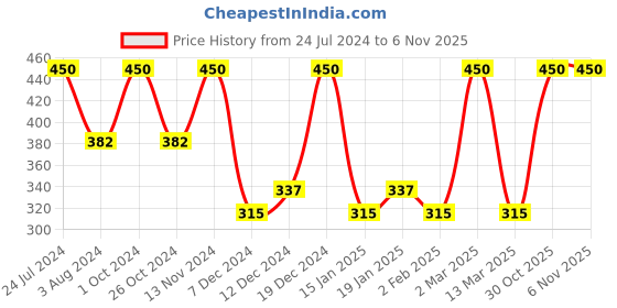 myntra.com Zaveri Pearls Brass Cubic Zirconia Rose Gold-Plated Kada Bracelet zaveri pearls Price History Graph from 24 Jul 2024 to 4 Nov 2025