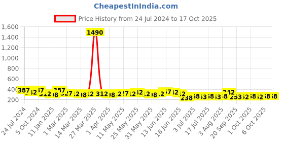 myntra.com Zaveri Pearls Combo Of 3 Traditional Adjustable Finger Ring zaveri pearls Price History Graph from 24 Jul 2024 to 16 Oct 2025