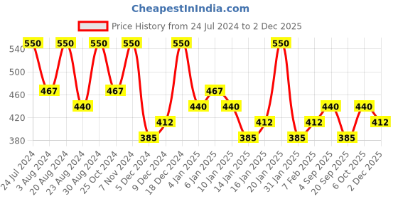 myntra.com Zaveri Pearls Contemporary Chandbalis zaveri pearls Price History Graph from 24 Jul 2024 to 2 Dec 2025