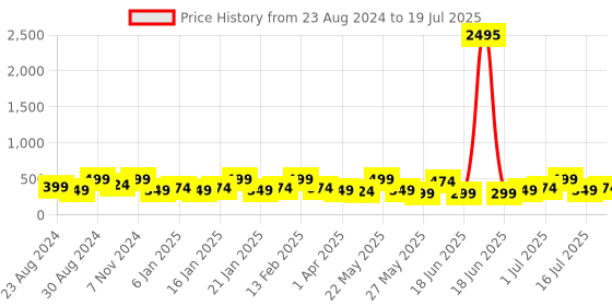myntra.com Zaveri Pearls Contemporary Chandbalis Earrings zaveri pearls Price History Graph from 23 Aug 2024 to 19 Jul 2025