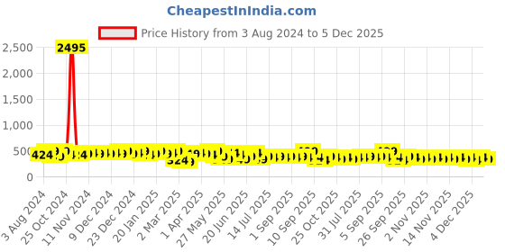myntra.com Zaveri Pearls Contemporary Drop Earrings zaveri pearls Price History Graph from 3 Aug 2024 to 4 Dec 2025