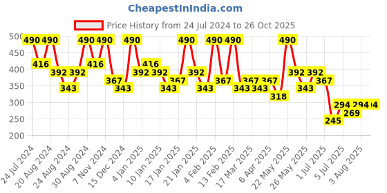 myntra.com Zaveri Pearls Contemporary Drop Earrings zaveri pearls Price History Graph from 24 Jul 2024 to 26 Oct 2025