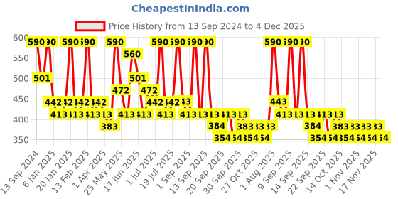 myntra.com Zaveri Pearls Contemporary Drop Earrings zaveri pearls Price History Graph from 13 Sep 2024 to 4 Dec 2025