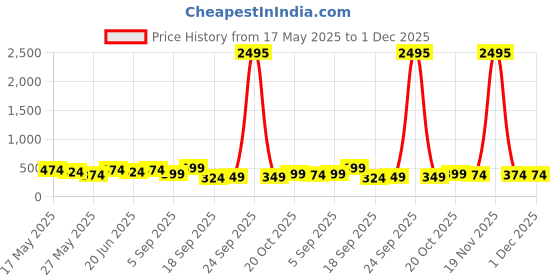 myntra.com Zaveri Pearls Contemporary Drop Earrings zaveri pearls Price History Graph from 17 May 2025 to 1 Dec 2025