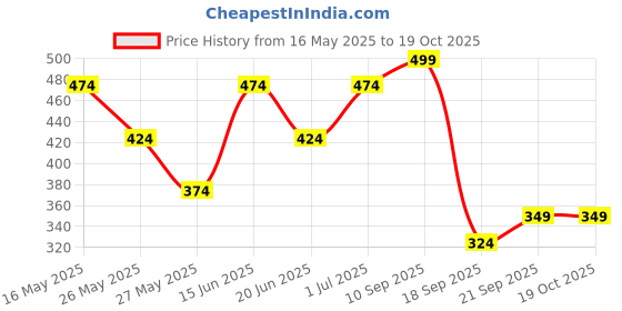 myntra.com Zaveri Pearls Contemporary Drop Earrings zaveri pearls Price History Graph from 16 May 2025 to 19 Oct 2025