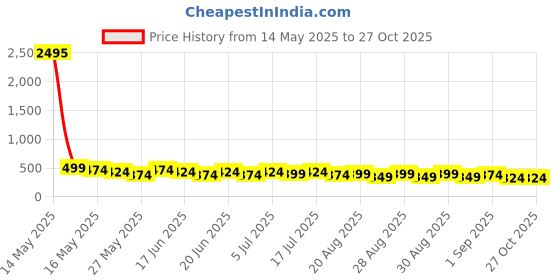 myntra.com Zaveri Pearls Contemporary Drop Earrings zaveri pearls Price History Graph from 14 May 2025 to 27 Oct 2025