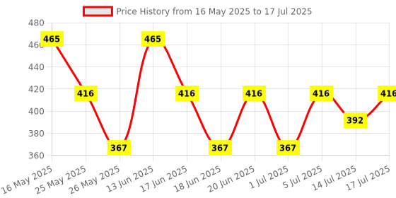 myntra.com Zaveri Pearls Contemporary Drop Earrings zaveri pearls Price History Graph from 16 May 2025 to 14 Jul 2025