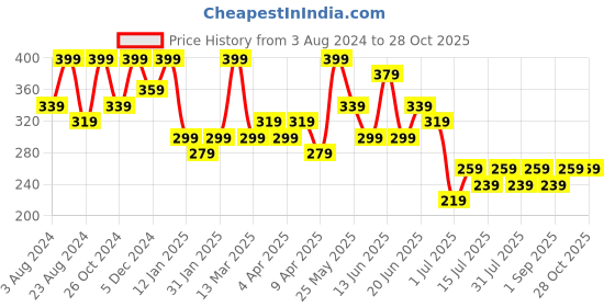 myntra.com Zaveri Pearls Contemporary Hoop Earrings zaveri pearls Price History Graph from 3 Aug 2024 to 27 Oct 2025