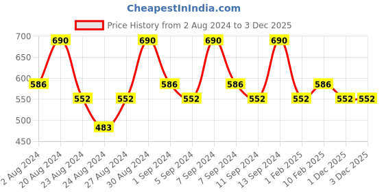 myntra.com Zaveri Pearls Contemporary Jhumkas Earrings zaveri pearls Price History Graph from 2 Aug 2024 to 1 Dec 2025
