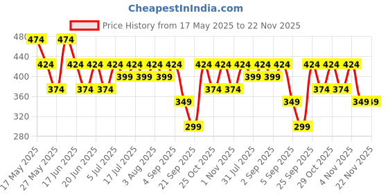 myntra.com Zaveri Pearls Contemporary Studs Earrings zaveri pearls Price History Graph from 17 May 2025 to 22 Nov 2025