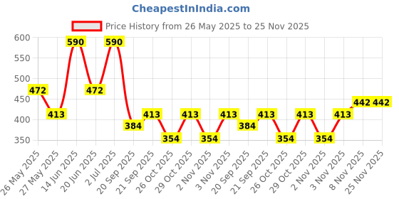 myntra.com Zaveri Pearls Contemporary Studs Earrings zaveri pearls Price History Graph from 26 May 2025 to 25 Nov 2025