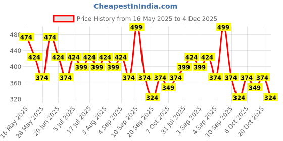 myntra.com Zaveri Pearls Contemporary Studs Earrings zaveri pearls Price History Graph from 16 May 2025 to 4 Dec 2025