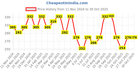 myntra.com Zaveri Pearls Contemporary Style Black Adjustable Finger Ring zaveri pearls Price History Graph from 11 Nov 2024 to 27 Oct 2025