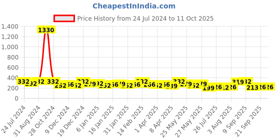 myntra.com Zaveri Pearls Cream-Coloured Gold-Plated Crescent Shaped Chandbalis zaveri pearls Price History Graph from 24 Jul 2024 to 10 Oct 2025