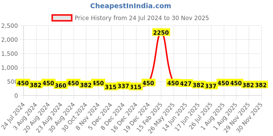 myntra.com Zaveri Pearls Cubic Zirconia Rose Gold-Plated Kada Bracelet zaveri pearls Price History Graph from 24 Jul 2024 to 30 Nov 2025