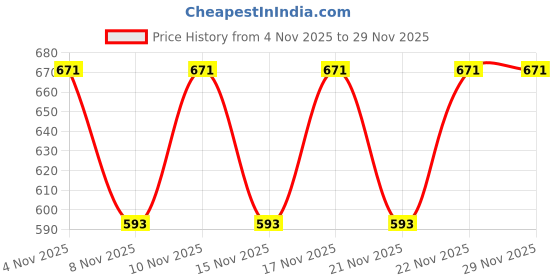 myntra.com Zaveri Pearls Cubic Zirconia Stone Studded Contemporary Pendant With Chain & Earrings Set zaveri pearls Price History Graph from 4 Nov 2025 to 28 Nov 2025