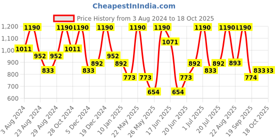 myntra.com Zaveri Pearls Cubic Zirconia Stone-Studded Jewellery Set zaveri pearls Price History Graph from 3 Aug 2024 to 18 Oct 2025