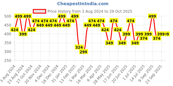 myntra.com Zaveri Pearls Cubic Zirconia Studded Adjustable Finger Ring zaveri pearls Price History Graph from 3 Aug 2024 to 29 Oct 2025