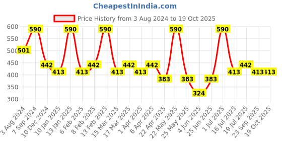 myntra.com Zaveri Pearls Cubic Zirconia Studded Adjustable Finger Ring zaveri pearls Price History Graph from 3 Aug 2024 to 18 Oct 2025