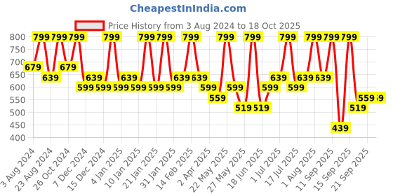 myntra.com Zaveri Pearls Cubic Zirconia Studded Jewellery Set zaveri pearls Price History Graph from 3 Aug 2024 to 18 Oct 2025