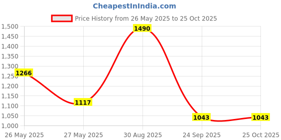 myntra.com Zaveri Pearls Cubic Zirconia-Studded Jewellery Set zaveri pearls Price History Graph from 26 May 2025 to 25 Oct 2025