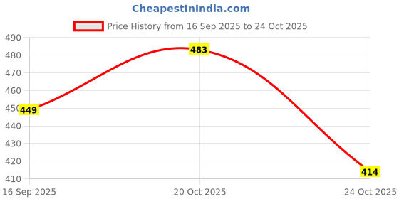 myntra.com Zaveri Pearls Cubic Zirconia-Studded Jewellery Set zaveri pearls Price History Graph from 16 Sep 2025 to 24 Oct 2025
