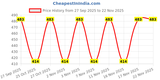 myntra.com Zaveri Pearls Cubic Zirconia-Studded Jewellery Set zaveri pearls Price History Graph from 27 Sep 2025 to 22 Nov 2025