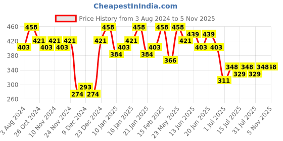 myntra.com Zaveri Pearls Cubic Zirconia Studded Peacock Design Openable Bangle-Style Bracelet zaveri pearls Price History Graph from 3 Aug 2024 to 4 Nov 2025