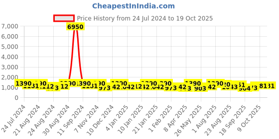 myntra.com Zaveri Pearls CZ Stone-Studded Jewellery Set zaveri pearls Price History Graph from 24 Jul 2024 to 18 Oct 2025