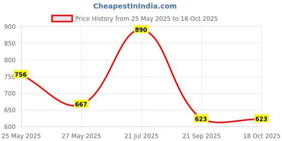 myntra.com Zaveri Pearls Dazzling Austrian Diamond Studded Jewellery Set zaveri pearls Price History Graph from 25 May 2025 to 18 Oct 2025