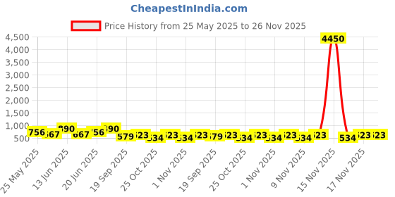 myntra.com Zaveri Pearls Dazzling Stone Studded Jewellery Set zaveri pearls Price History Graph from 25 May 2025 to 26 Nov 2025
