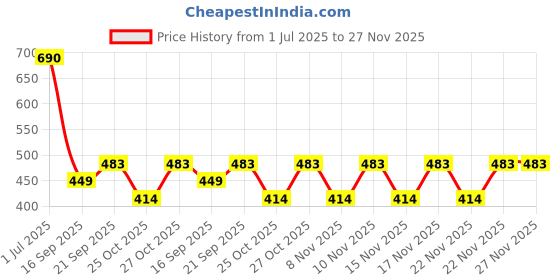myntra.com Zaveri Pearls Dazzling Stone Studded Jewellery Set zaveri pearls Price History Graph from 1 Jul 2025 to 27 Nov 2025