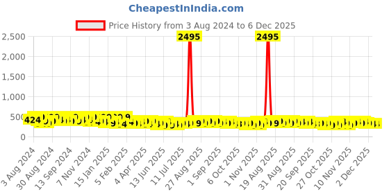 myntra.com Zaveri Pearls Dome Shaped Jhumkas Earrings zaveri pearls Price History Graph from 3 Aug 2024 to 5 Dec 2025