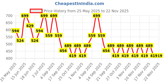 myntra.com Zaveri Pearls Drop Earrings zaveri pearls Price History Graph from 25 May 2025 to 21 Nov 2025