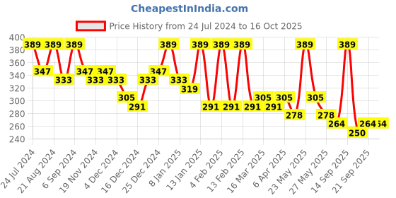 myntra.com Zaveri Pearls Embellished With Pearls & Meenakaari Adjustable Finger Ring zaveri pearls Price History Graph from 24 Jul 2024 to 15 Oct 2025