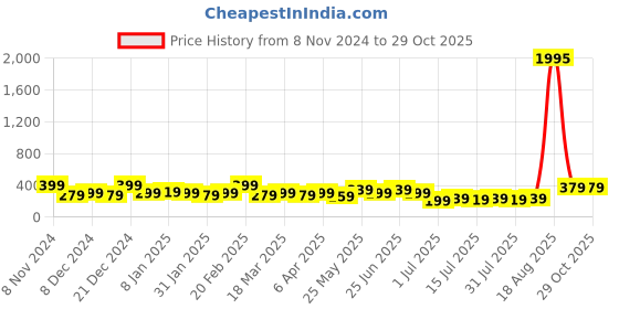 myntra.com Zaveri Pearls Enamelled Drop Earrings zaveri pearls Price History Graph from 8 Nov 2024 to 28 Oct 2025