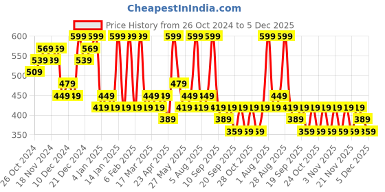 myntra.com Zaveri Pearls Four Layer Pearls Beaded Jewellery Set zaveri pearls Price History Graph from 26 Oct 2024 to 5 Dec 2025