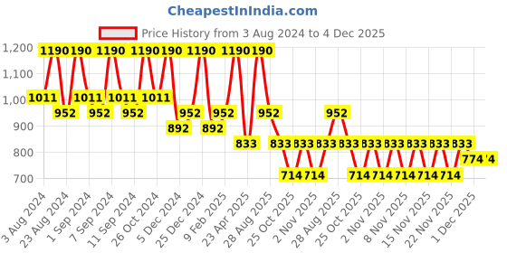 myntra.com Zaveri Pearls Gold-Plarted Stone Studded & Beaded Jewellery Set zaveri pearls Price History Graph from 3 Aug 2024 to 3 Dec 2025