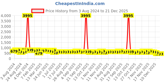 myntra.com Zaveri Pearls Gold-Plated AD Beaded Jewellery Set zaveri pearls Price History Graph from 3 Aug 2024 to 20 Dec 2025