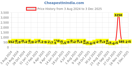 myntra.com Zaveri Pearls Gold-Plated AD Stone Studded & Beaded Jewellery Set zaveri pearls Price History Graph from 3 Aug 2024 to 3 Dec 2025