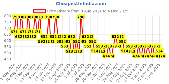 myntra.com Zaveri Pearls Gold- Plated AD- Stone Studded Jewellery Set zaveri pearls Price History Graph from 3 Aug 2024 to 4 Dec 2025