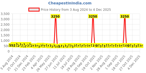 myntra.com Zaveri Pearls Gold Plated AD Studded & Beaded Jewellery Set zaveri pearls Price History Graph from 3 Aug 2024 to 4 Dec 2025