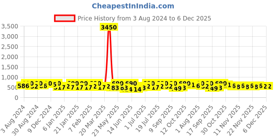 myntra.com Zaveri Pearls Gold-Plated AD-Studded & Beaded Jewellery Set zaveri pearls Price History Graph from 3 Aug 2024 to 6 Dec 2025