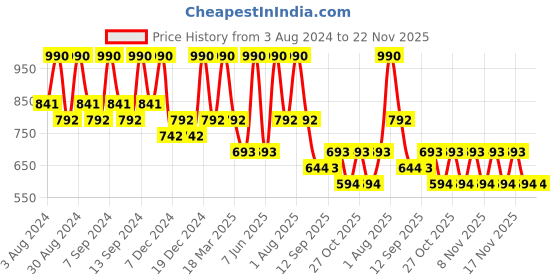 myntra.com Zaveri Pearls Gold-Plated AD-Studded & Beaded Jewellery Set zaveri pearls Price History Graph from 3 Aug 2024 to 22 Nov 2025
