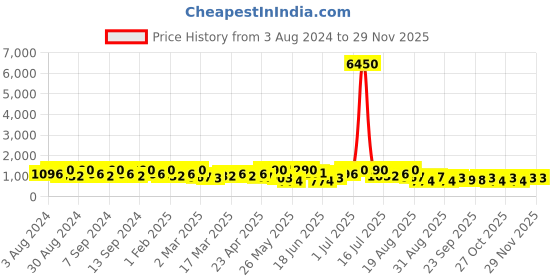 myntra.com Zaveri Pearls Gold-Plated AD-Studded & Beaded Jewellery Set zaveri pearls Price History Graph from 3 Aug 2024 to 27 Nov 2025