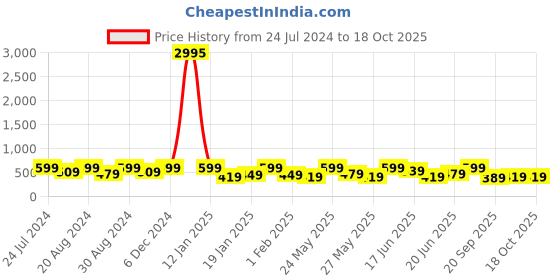 myntra.com Zaveri Pearls Gold-Plated AD-Studded Jewellery Set zaveri pearls Price History Graph from 24 Jul 2024 to 18 Oct 2025