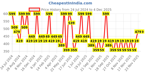 myntra.com Zaveri Pearls Gold-Plated AD-Studded Jewellery Set zaveri pearls Price History Graph from 24 Jul 2024 to 4 Dec 2025