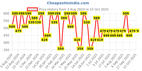 myntra.com Zaveri Pearls Gold-Plated AD-Studded Jewellery Set zaveri pearls Price History Graph from 3 Aug 2024 to 14 Oct 2025